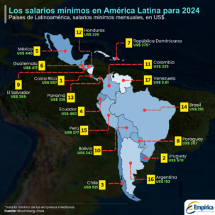 Los salarios mínimos en América Latina para 2024