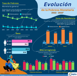 Pobreza Monetaria