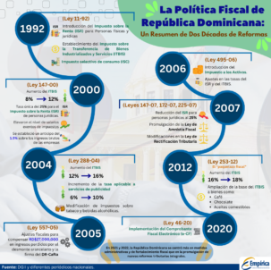 Reformas fiscales de la RD